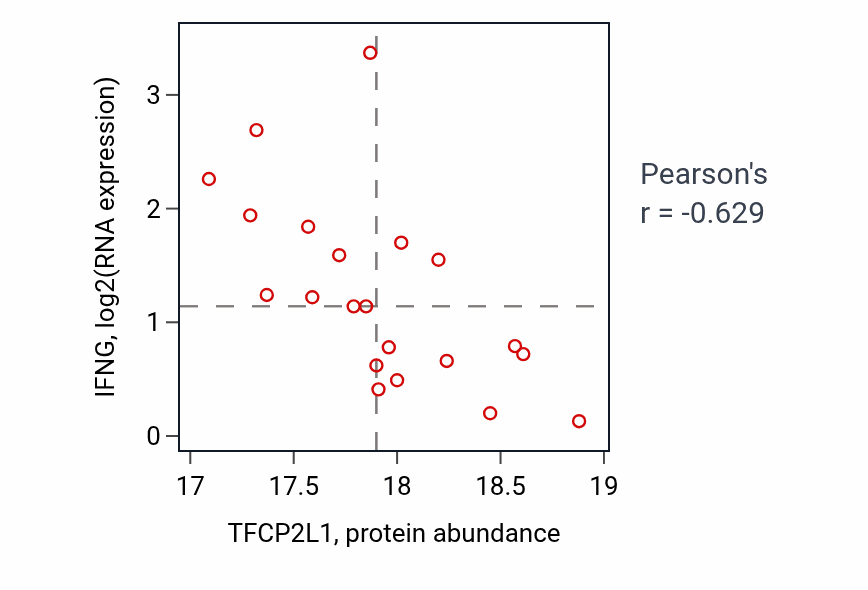 Per-sample scatter of TFCP2L1 vs IFNG in COAD (Pearson r = -0.63).