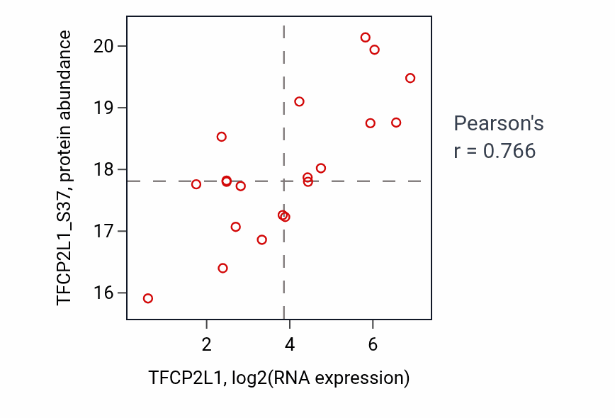 Per-sample scatter of TFCP2L1 vs TFCP2L1_S37 in BRCA (Pearson r = 0.77).