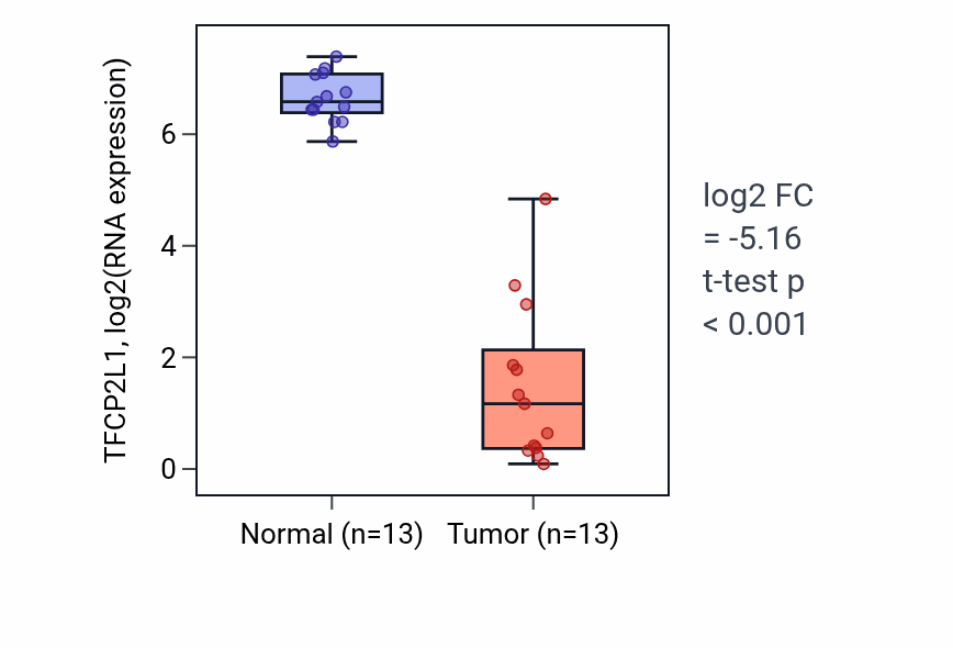 Tumor-vs-normal expression box plot for TFCP2L1 RNA in KIRC.