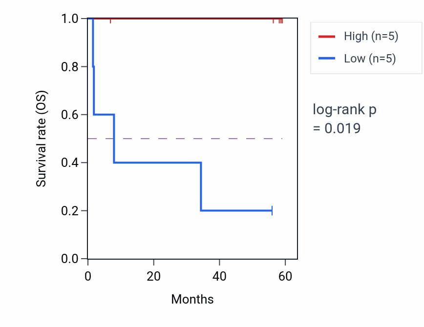 Kaplan&ndash;Meier survival curve for TFCP2L1 mass-spec protein-high vs -low samples in CCRCC.