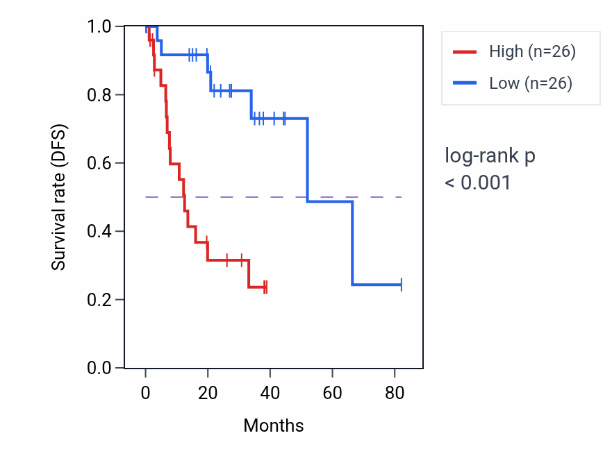Kaplan&ndash;Meier survival curve for TFCP2L1 RNA-high vs -low samples in UVM.