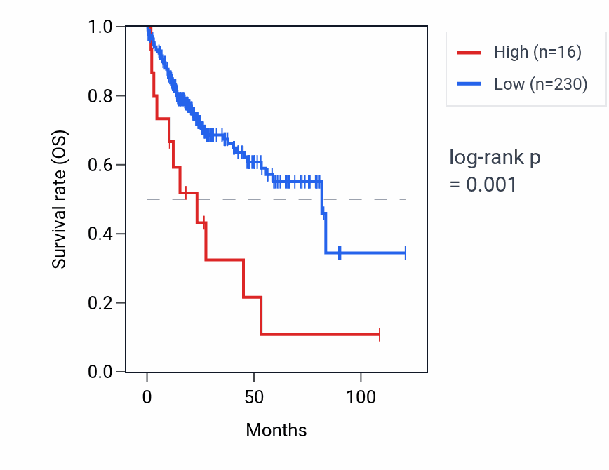 Kaplan&ndash;Meier survival curve for TFDP1P1 RNA expression in LIHC: high vs low expression groups.