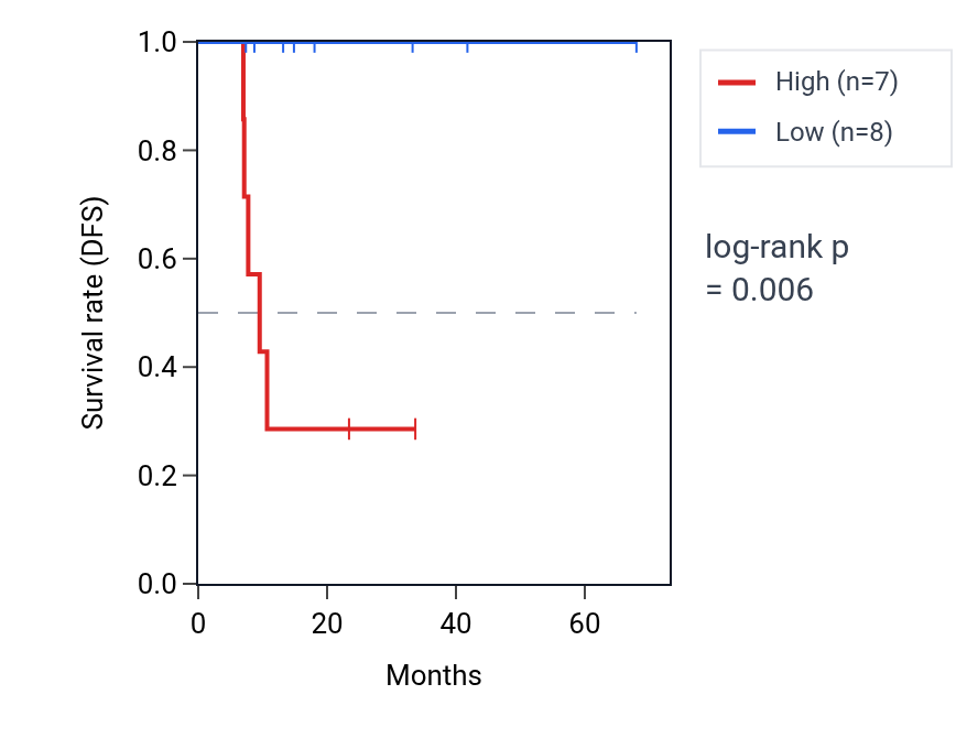 Kaplan&ndash;Meier survival curve for TFDP1P2 RNA expression in ESCA: high vs low expression groups.