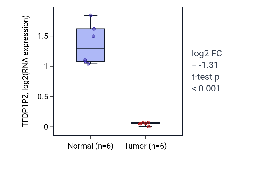Tumor-vs-normal expression box plot for TFDP1P2 in KIRC.
