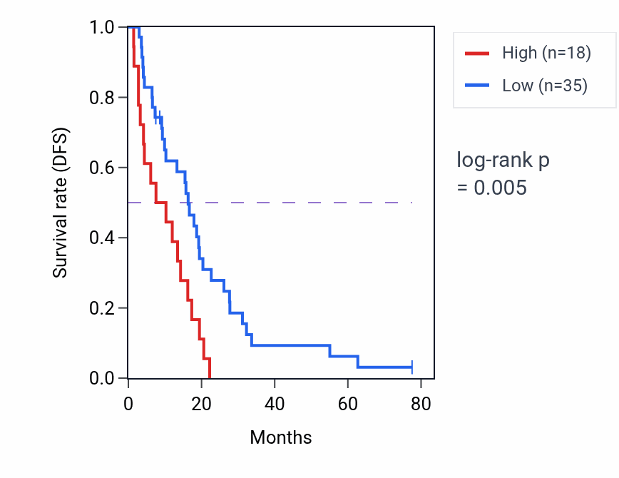 Kaplan&ndash;Meier survival curve for TFDP1P3 RNA expression in MESO: high vs low expression groups.