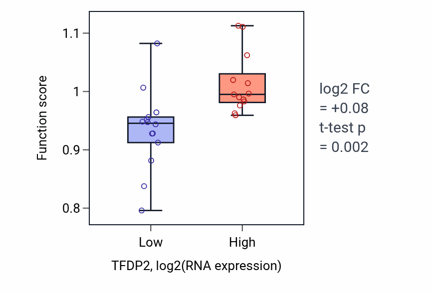 Box plot of RISC complex assembly in TFDP2-low vs TFDP2-high samples in LUNG_NSCLC_LUSC.