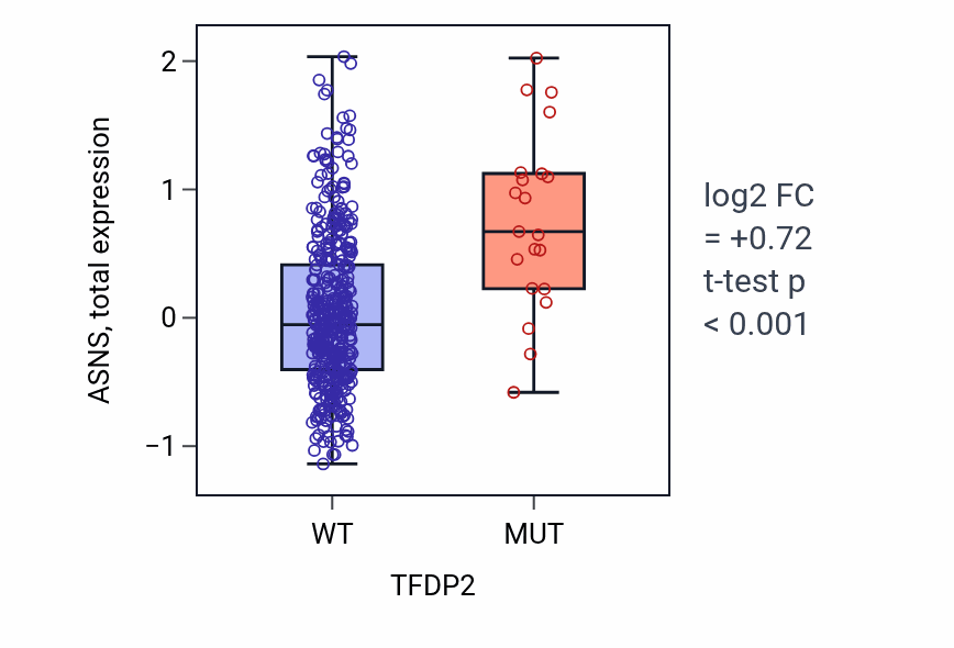Box plot of ASNS in TFDP2-low vs TFDP2-high samples in UCEC.