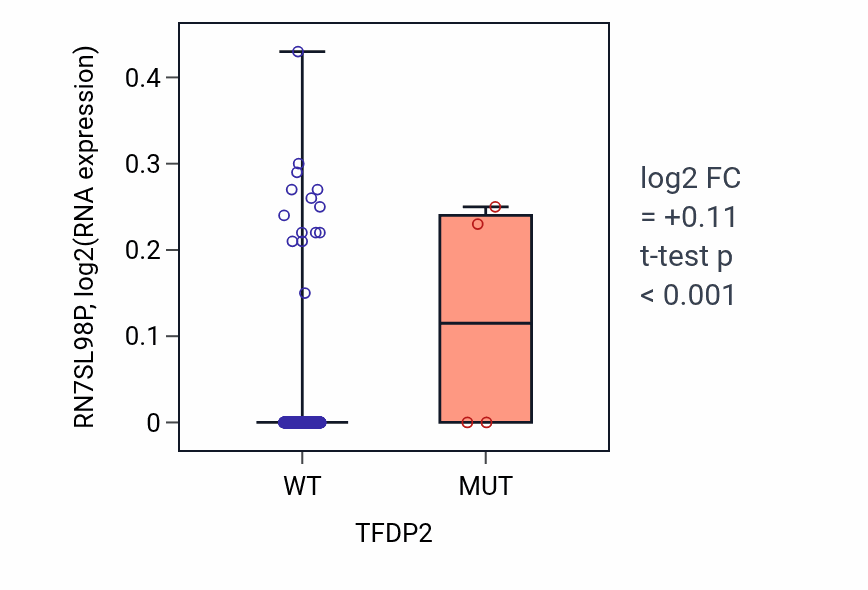 Box plot of RN7SL98P in TFDP2-low vs TFDP2-high samples in SKCM.