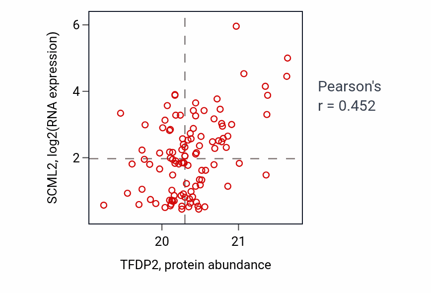 Per-sample scatter of TFDP2 vs SCML2 in LSCC (Pearson r = 0.45).