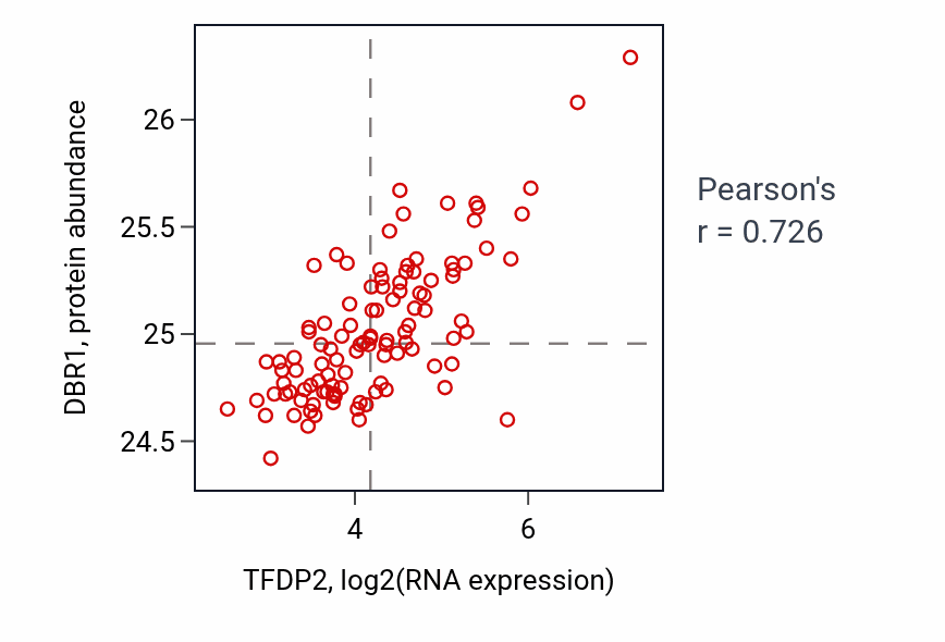 Per-sample scatter of TFDP2 vs DBR1 in LSCC (Pearson r = 0.73).