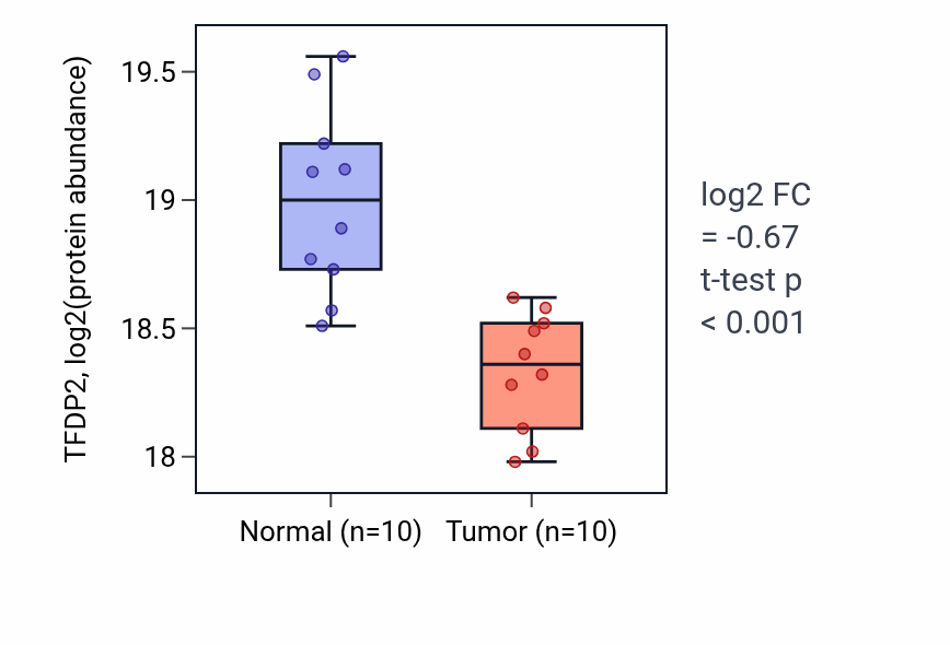 Tumor-vs-normal mass-spec protein box plot for TFDP2 in PDAC.