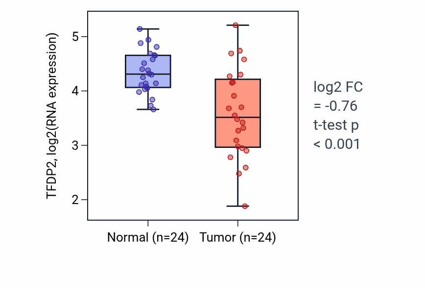 Tumor-vs-normal expression box plot for TFDP2 RNA in KIRC.