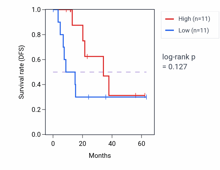 Kaplan&ndash;Meier survival curve for TFDP2 mass-spec protein-high vs -low samples in HNSC.