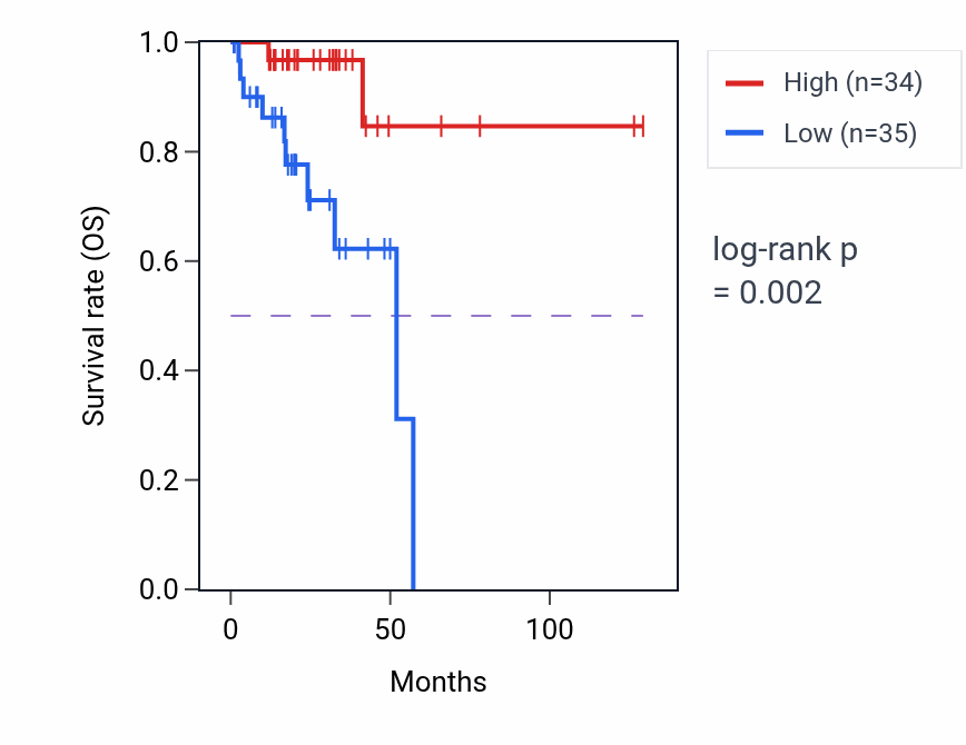 Kaplan&ndash;Meier survival curve for TFDP2 RNA-high vs -low samples in READ.