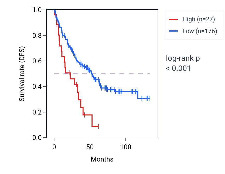 Kaplan&ndash;Meier survival curve for TFDP3 RNA expression in KIRC: high vs low expression groups.