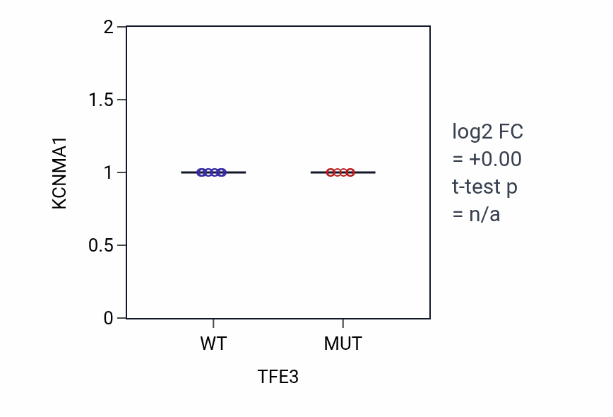 Box plot of KCNMA1 in TFE3-low vs TFE3-high samples in LARGE_INTESTINE.