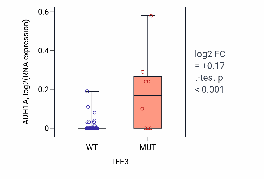 Box plot of ADH1A in TFE3-low vs TFE3-high samples in LARGE_INTESTINE.