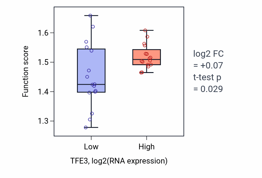 Box plot of Growth hormone secretion in TFE3-low vs TFE3-high samples in OESOPHAGUS.