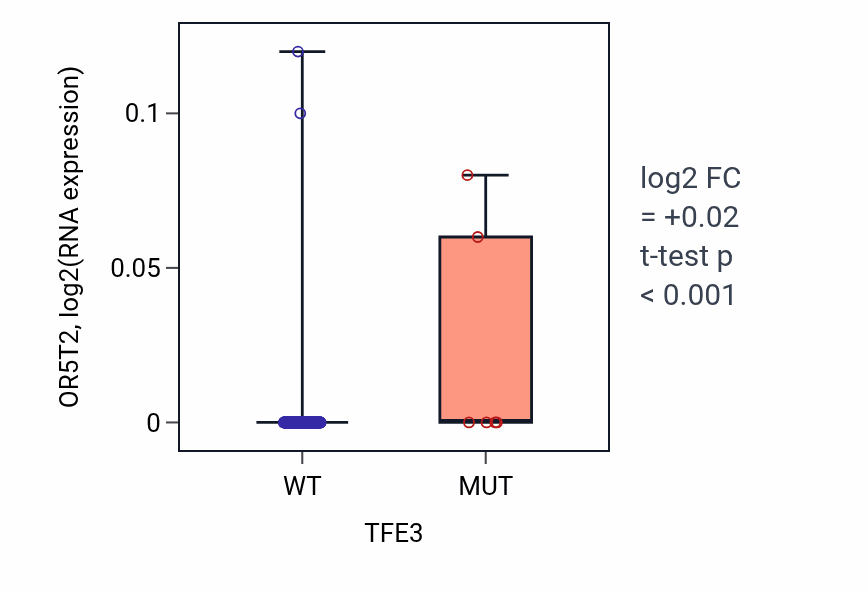 Box plot of OR5T2 in TFE3-low vs TFE3-high samples in CESC.