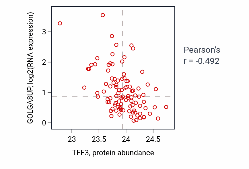 Per-sample scatter of TFE3 vs GOLGA8UP in GBM (Pearson r = -0.49).