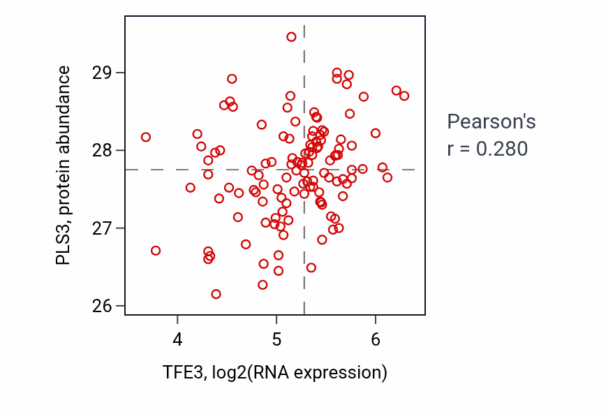 Per-sample scatter of TFE3 vs PLS3 in BRCA (Pearson r = 0.28).