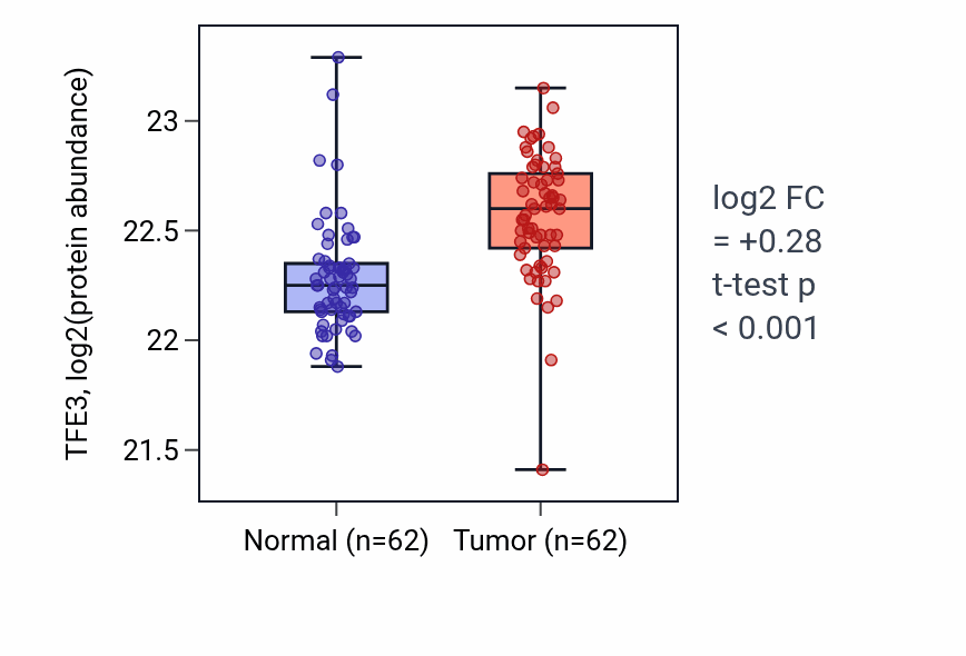 Tumor-vs-normal mass-spec protein box plot for TFE3 in CCRCC.