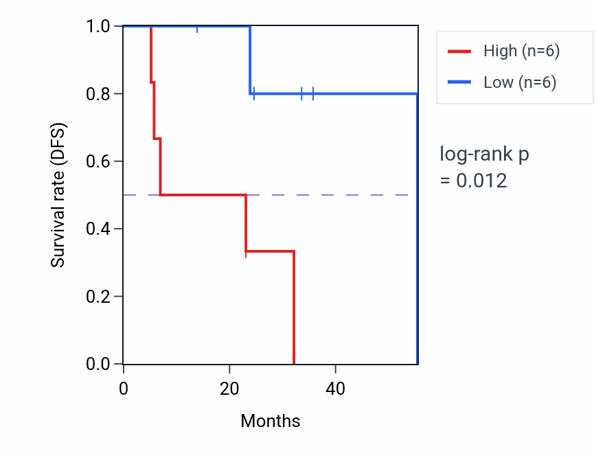Kaplan&ndash;Meier survival curve for TFE3 mass-spec protein-high vs -low samples in HNSC.