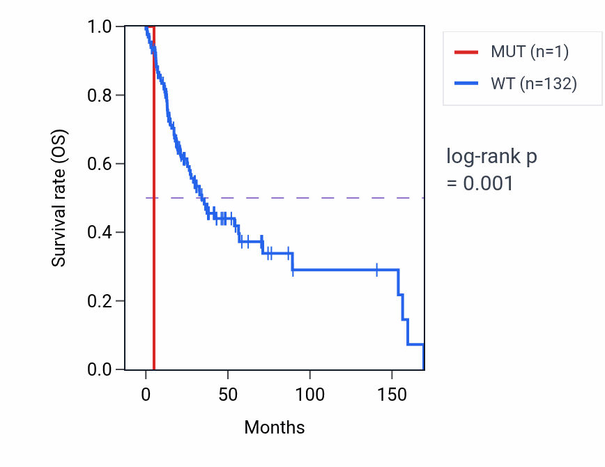 Kaplan&ndash;Meier survival curve for TFE3 mutant vs wild-type samples in HNSC.