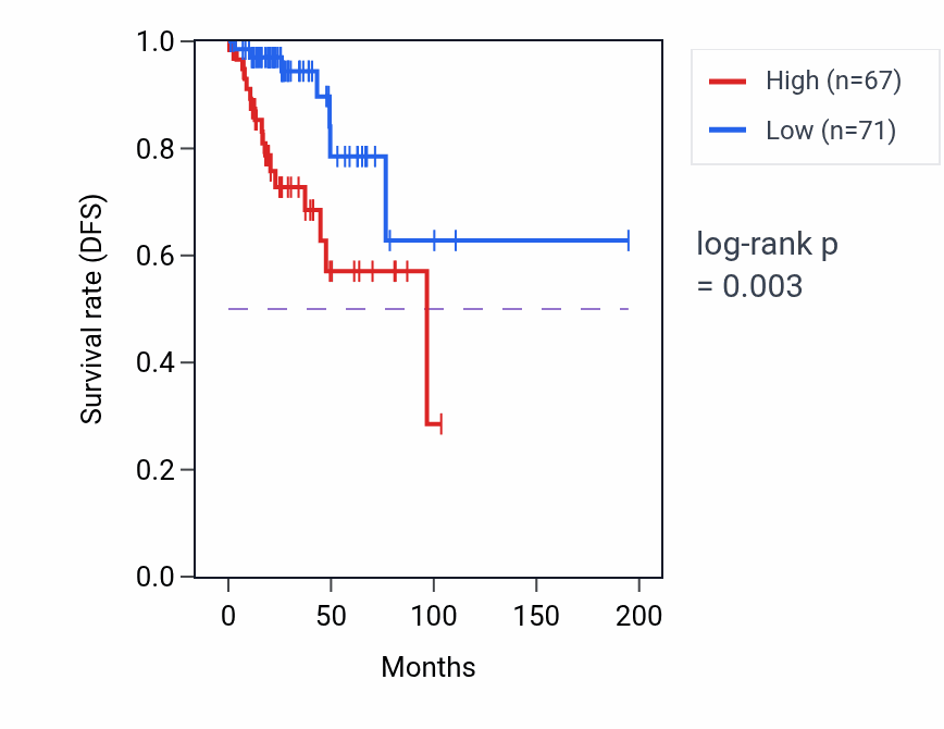 Kaplan&ndash;Meier survival curve for TFE3 RNA-high vs -low samples in KIRP.