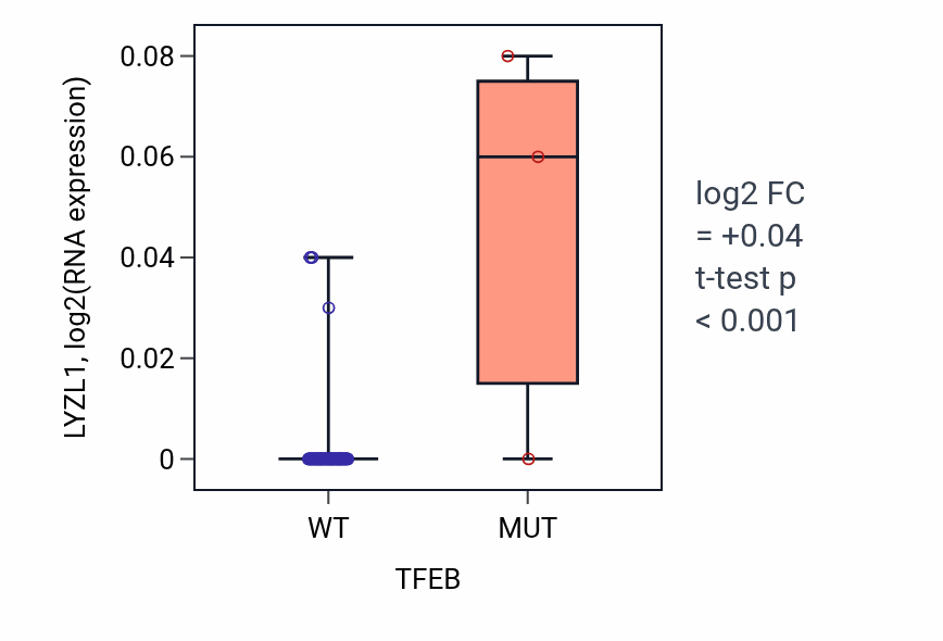 Box plot of LYZL1 in TFEB-low vs TFEB-high samples in LUNG_NSCLC_LUAD.