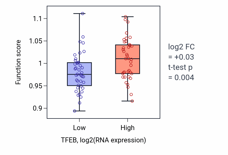 Box plot of Regulation of fat cell differentiation in TFEB-low vs TFEB-high samples in LUNG_NSCLC_LUAD.