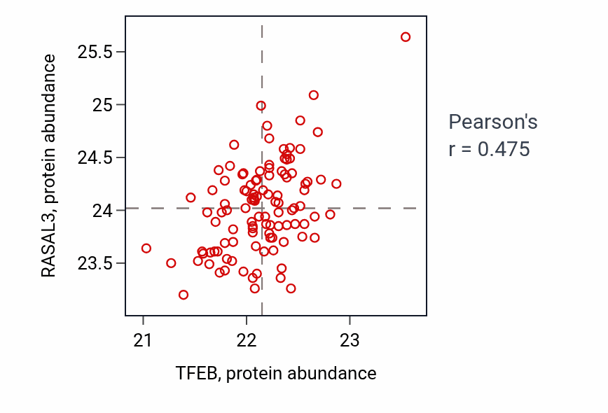 Per-sample scatter of TFEB vs RASAL3 in HNSC (Pearson r = 0.47).