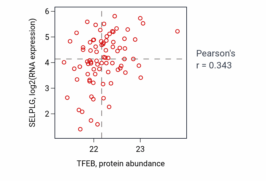 Per-sample scatter of TFEB vs SELPLG in OV (Pearson r = 0.34).