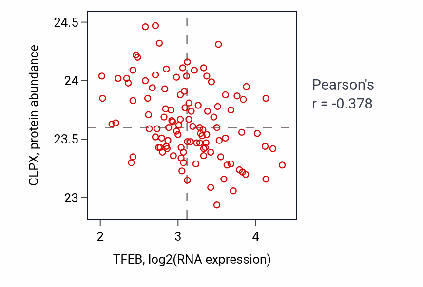 Per-sample scatter of TFEB vs CLPX in LUAD (Pearson r = -0.38).