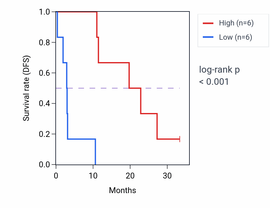 Kaplan&ndash;Meier survival curve for TFEB mass-spec protein-high vs -low samples in PDAC.