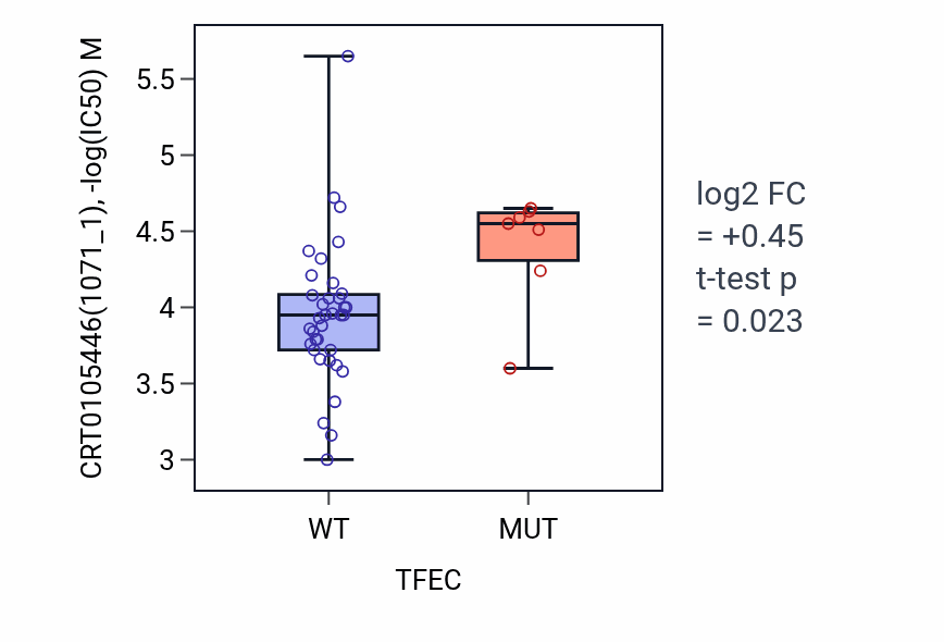Box plot of CRT0105446 in TFEC-low vs TFEC-high samples in LARGE_INTESTINE.