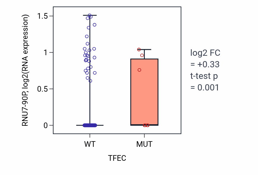 Box plot of RNU7-90P in TFEC-low vs TFEC-high samples in BLCA.