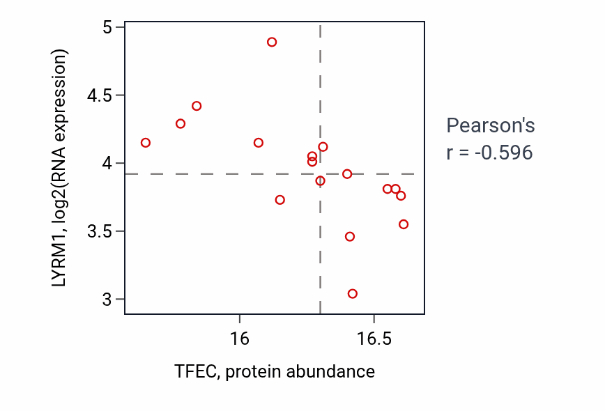 Per-sample scatter of TFEC vs LYRM1 in PDAC (Pearson r = -0.60).