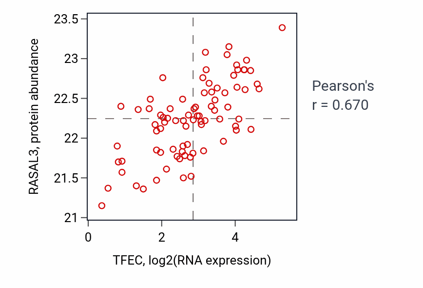 Per-sample scatter of TFEC vs RASAL3 in OV (Pearson r = 0.67).