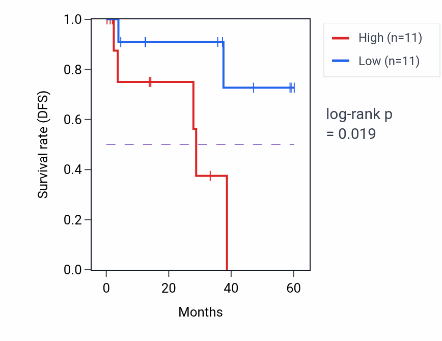 Kaplan&ndash;Meier survival curve for TFEC mass-spec protein-high vs -low samples in LUAD.
