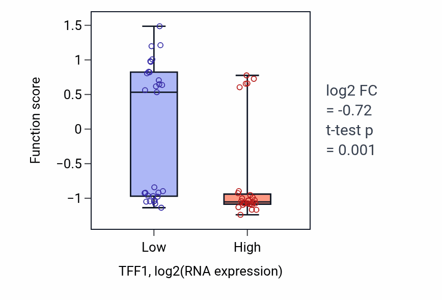 Box plot of Aorta smooth muscle tissue morphogenesis in TFF1-low vs TFF1-high samples in BREAST.