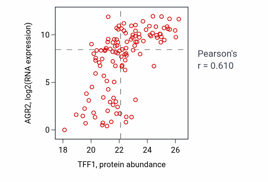 Per-sample scatter of TFF1 vs AGR2 in BRCA (Pearson r = 0.61).
