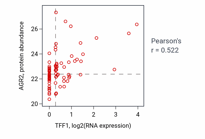 Per-sample scatter of TFF1 vs AGR2 in OV (Pearson r = 0.52).