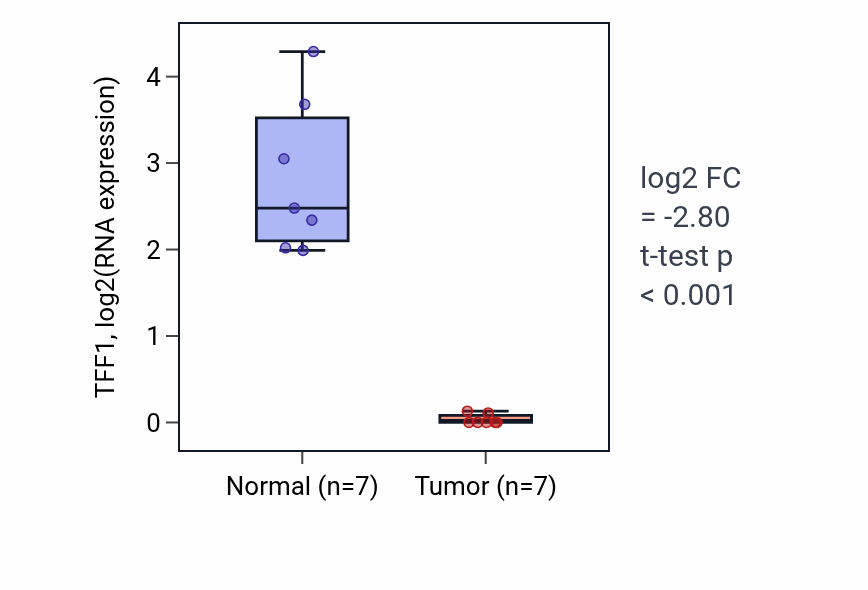 Tumor-vs-normal expression box plot for TFF1 RNA in THCA.
