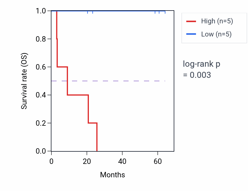 Kaplan&ndash;Meier survival curve for TFF1 mass-spec protein-high vs -low samples in CCRCC.