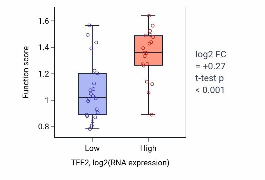 Box plot of Intracellular sodium ion homeostasis in TFF2-low vs TFF2-high samples in STOMACH.