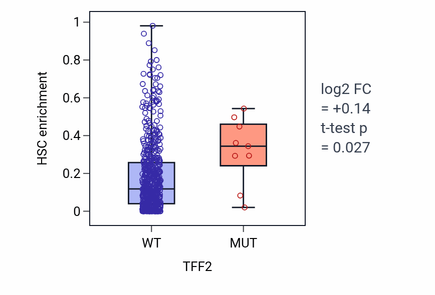Box plot of HSC in TFF2-low vs TFF2-high samples in UCEC.