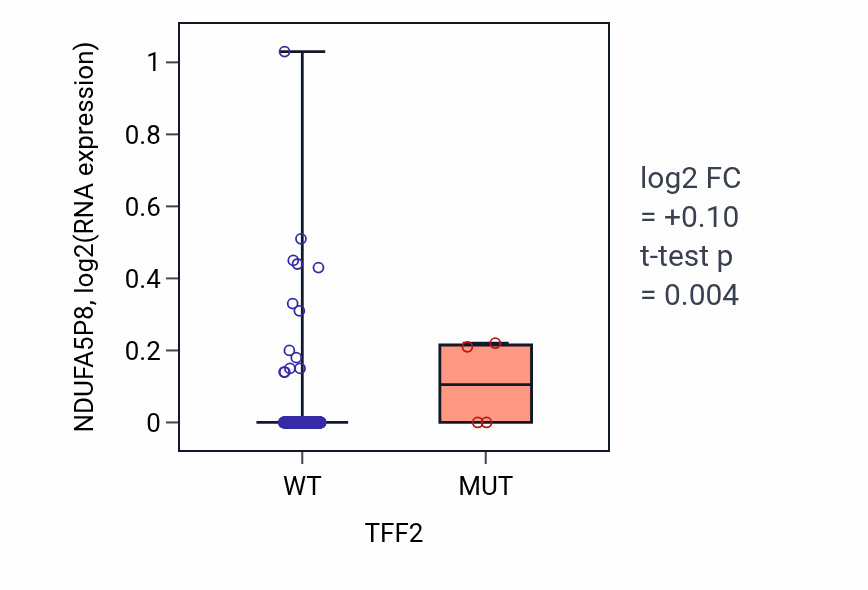 Box plot of NDUFA5P8 in TFF2-low vs TFF2-high samples in LUAD.