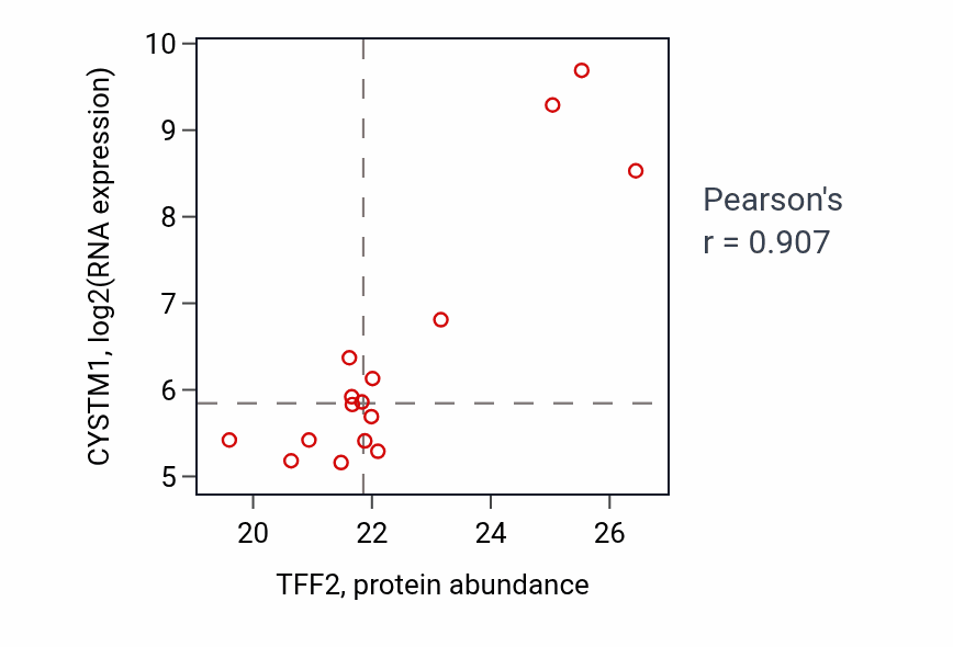 Per-sample scatter of TFF2 vs CYSTM1 in LUAD (Pearson r = 0.91).