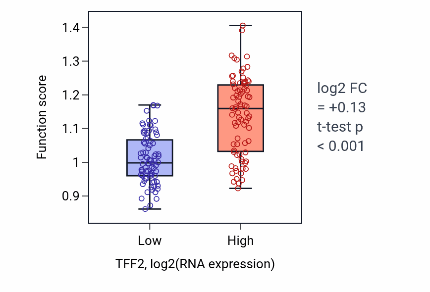 Box plot of Maintenance of gastrointestinal epithelium in TFF2-low vs TFF2-high samples in ESCA.